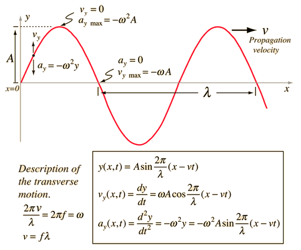 Displacement Relation in a Progressive Wave | Formula, Definition, Diagrams