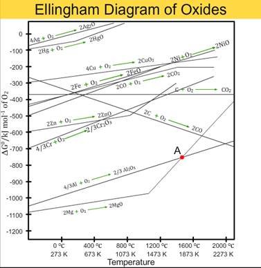 Thermodynamic Principles Of Metallurgy Definition Examples Diagrams