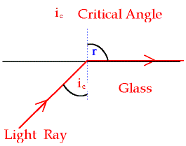 critical angle formula