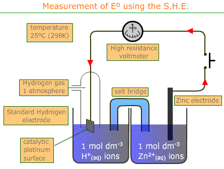 Measuring Electrode Potential Definition Examples Diagrams