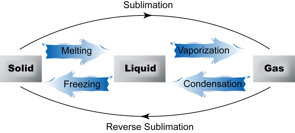 gas-to-solid-is-called