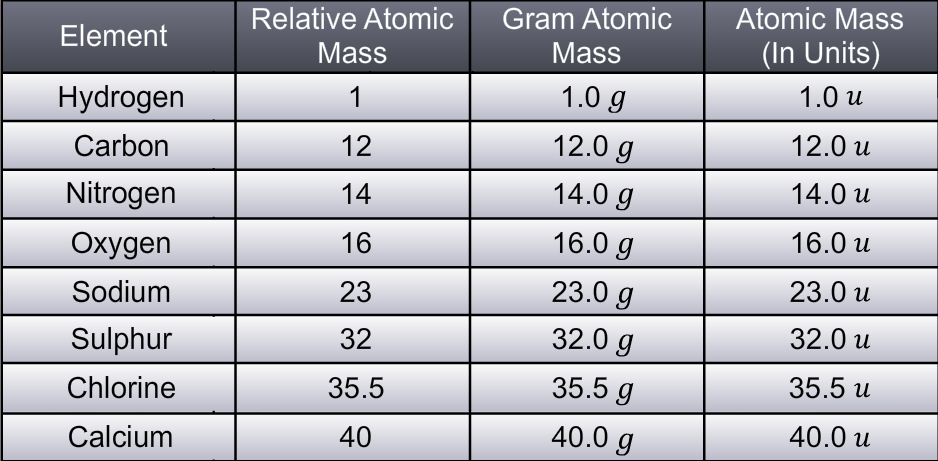 What Is The Other Name Of Molecular Mass