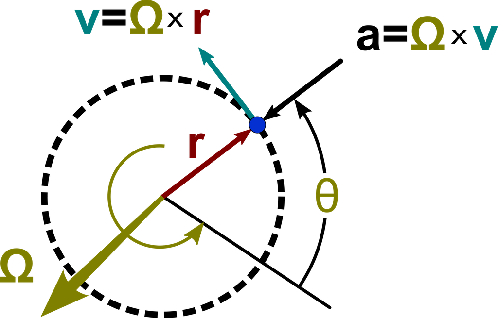 position-velocity-and-acceleration-in-different-coordinate-systems