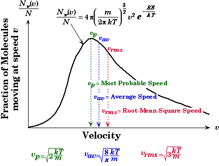 Mean speed. Maxwell Boltzmann distribution Catalyst. Теория газов Максвелла фото. A Mechanical model of the Velocity distribution of molecules.