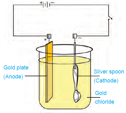 electroplating of iron spoon with nickel