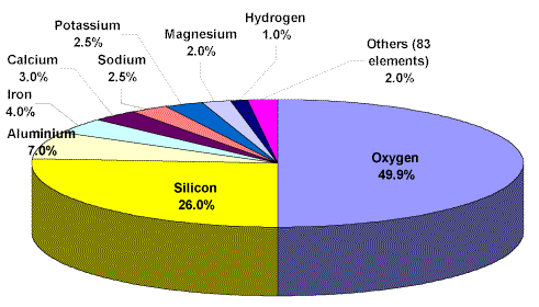 Occurrence of Elements | Definition, Examples, Diagrams