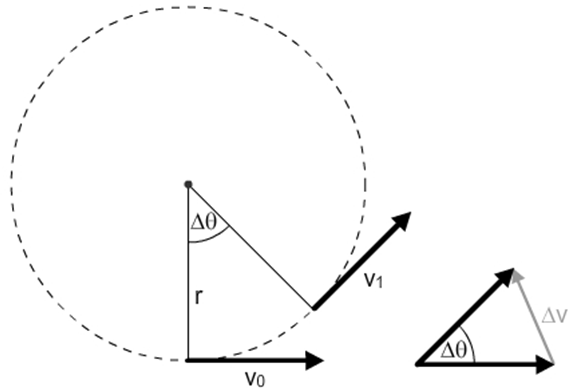 uniform-circular-motion-definition-examples-diagrams